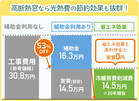 高断熱窓なら光熱費の節約効果も抜群！